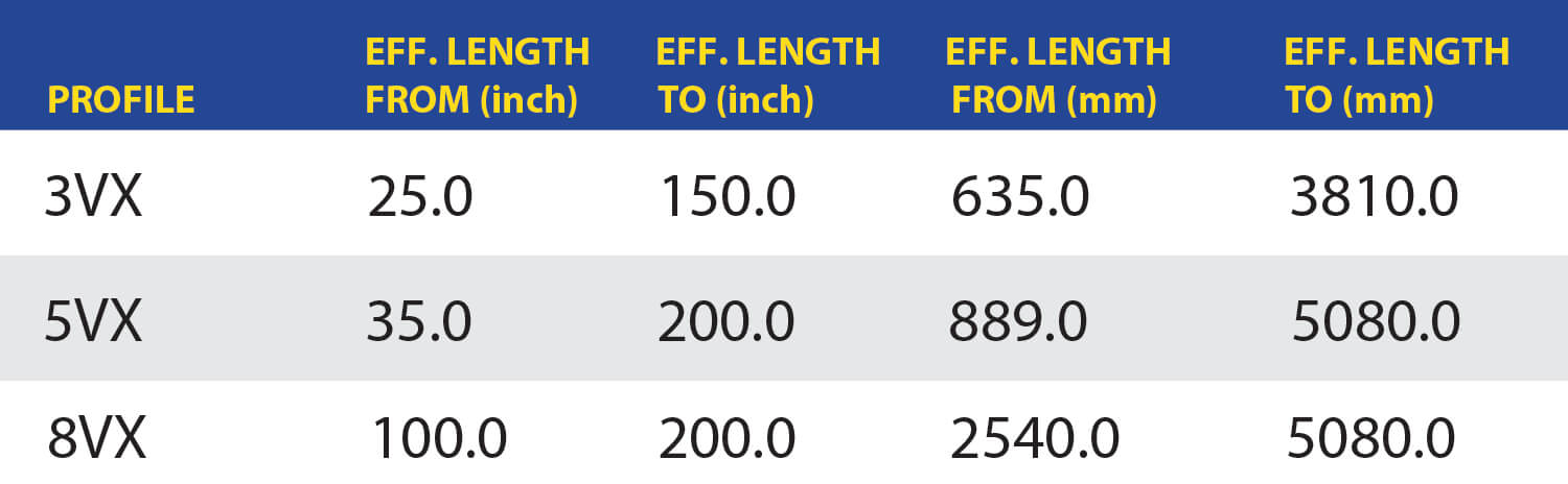 Goodyear Belts narrow cogged V belt size chart